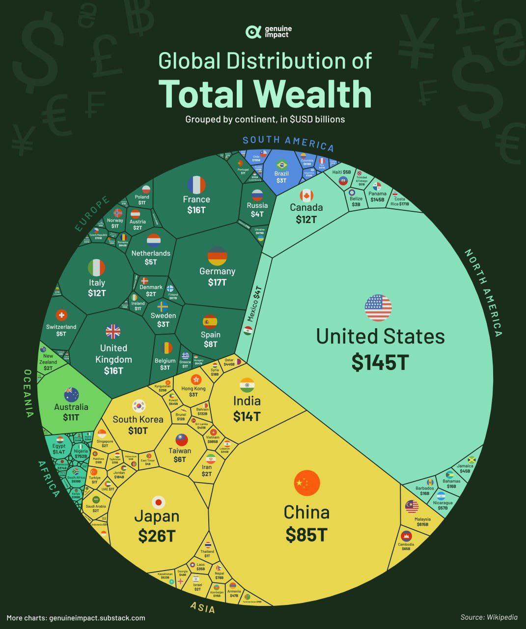 نمودار توزیع ثروت-سایت تجارت ایران و چین